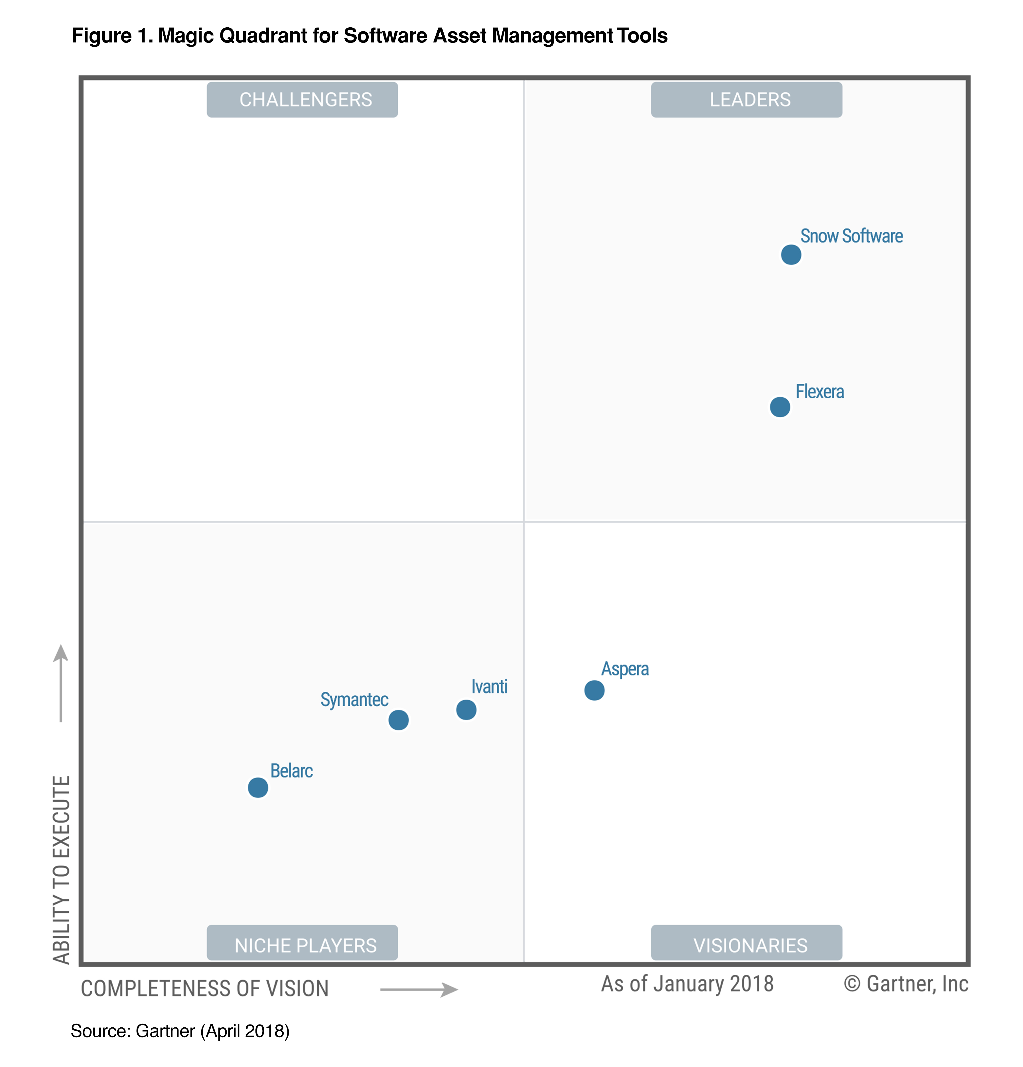 Magic Quadrant for Software Asset Management 2018.JPG